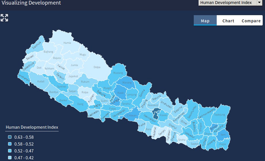 Visualizing development of Nepal