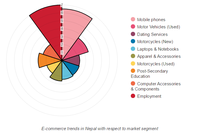 ecommerce trends in nepal