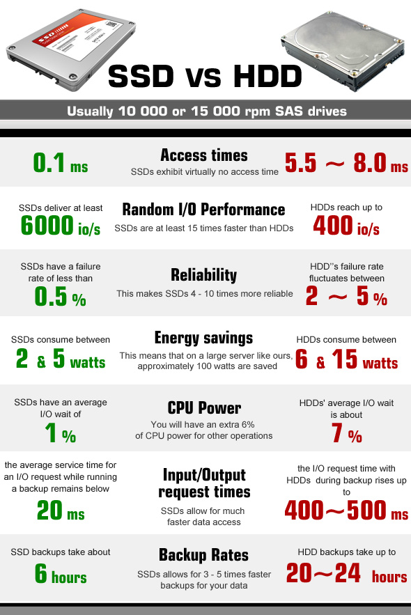 SSD Vs HDD