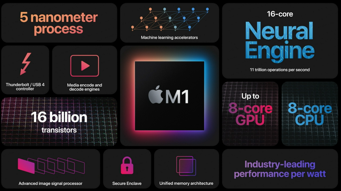 Apple M1 Chip Performance Figures