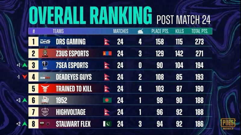 PMPL Season 3 South Asia Grand Finals Overall standings