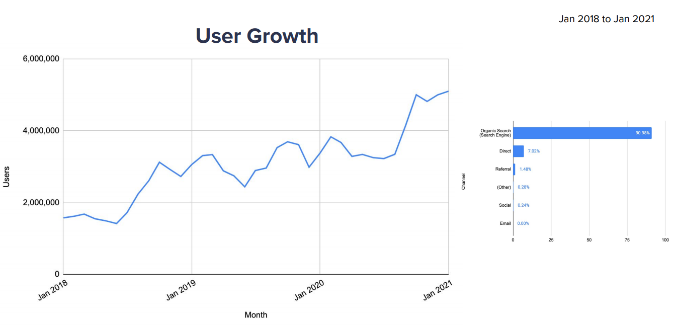 Programiz User Growth