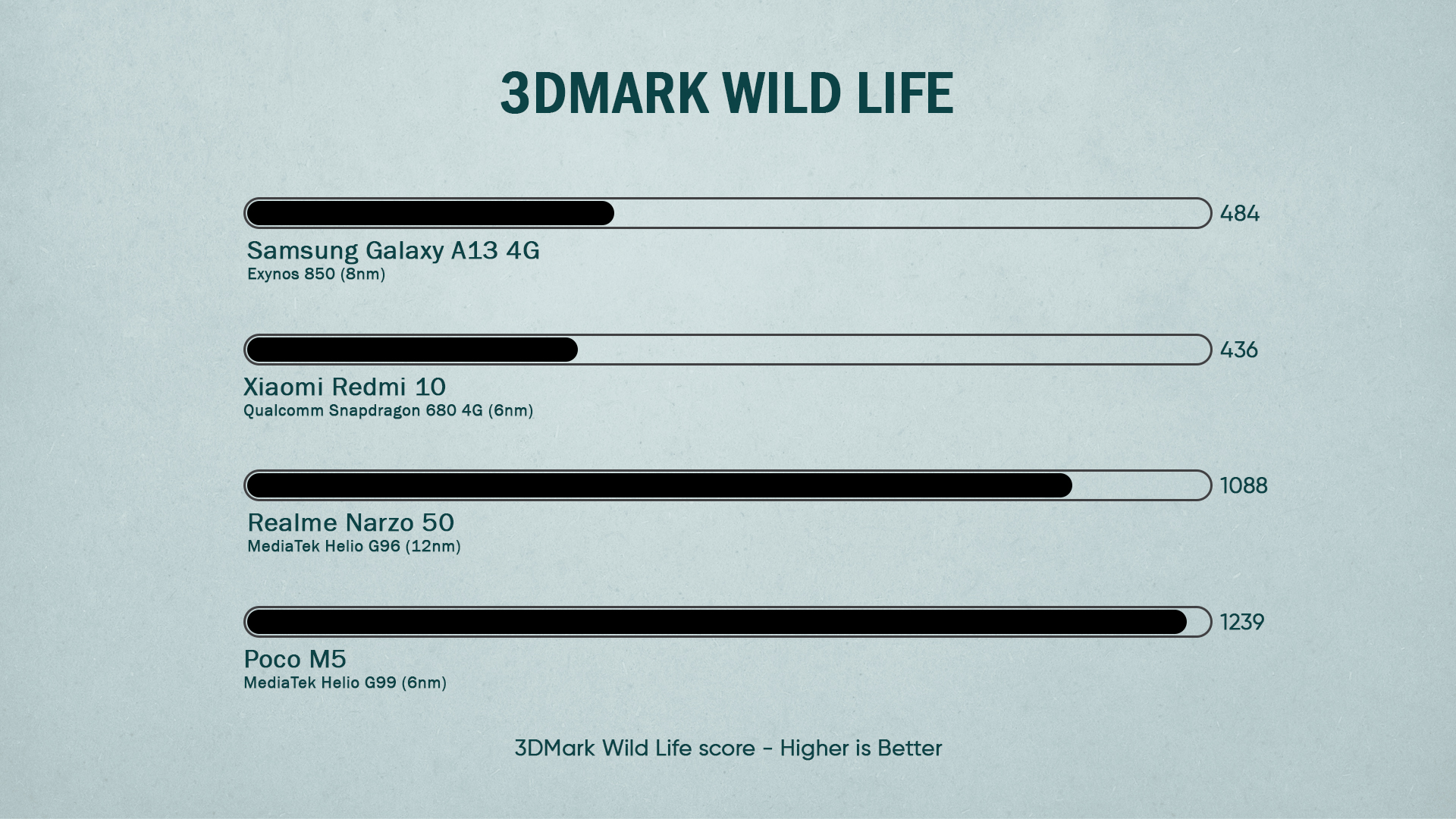 Samsung Galaxy A13 3DMark Wild Life