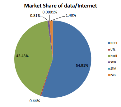 telecom market share nepal