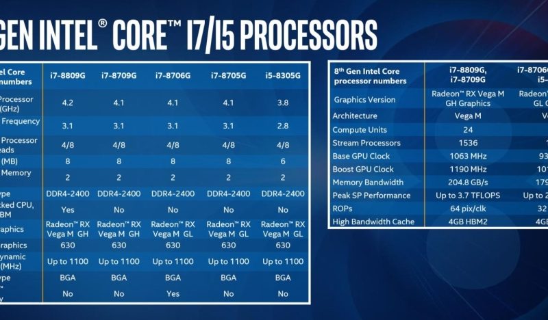 Laptops With Intel Processor and AMD Graphics Spotted at CES 2018