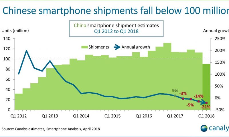 China Smartphone Sales Suffer Biggest Decline Ever