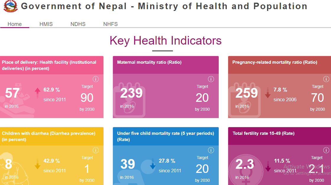 Dashboard to View Progress on Key Health Indicators of Nepal