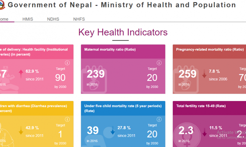 Dashboard to View Progress on Key Health Indicators of Nepal