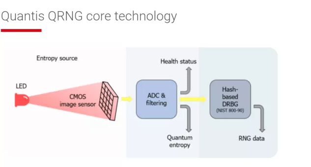 QRNG core technology