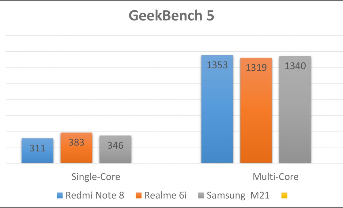 samsung m21 geekbench