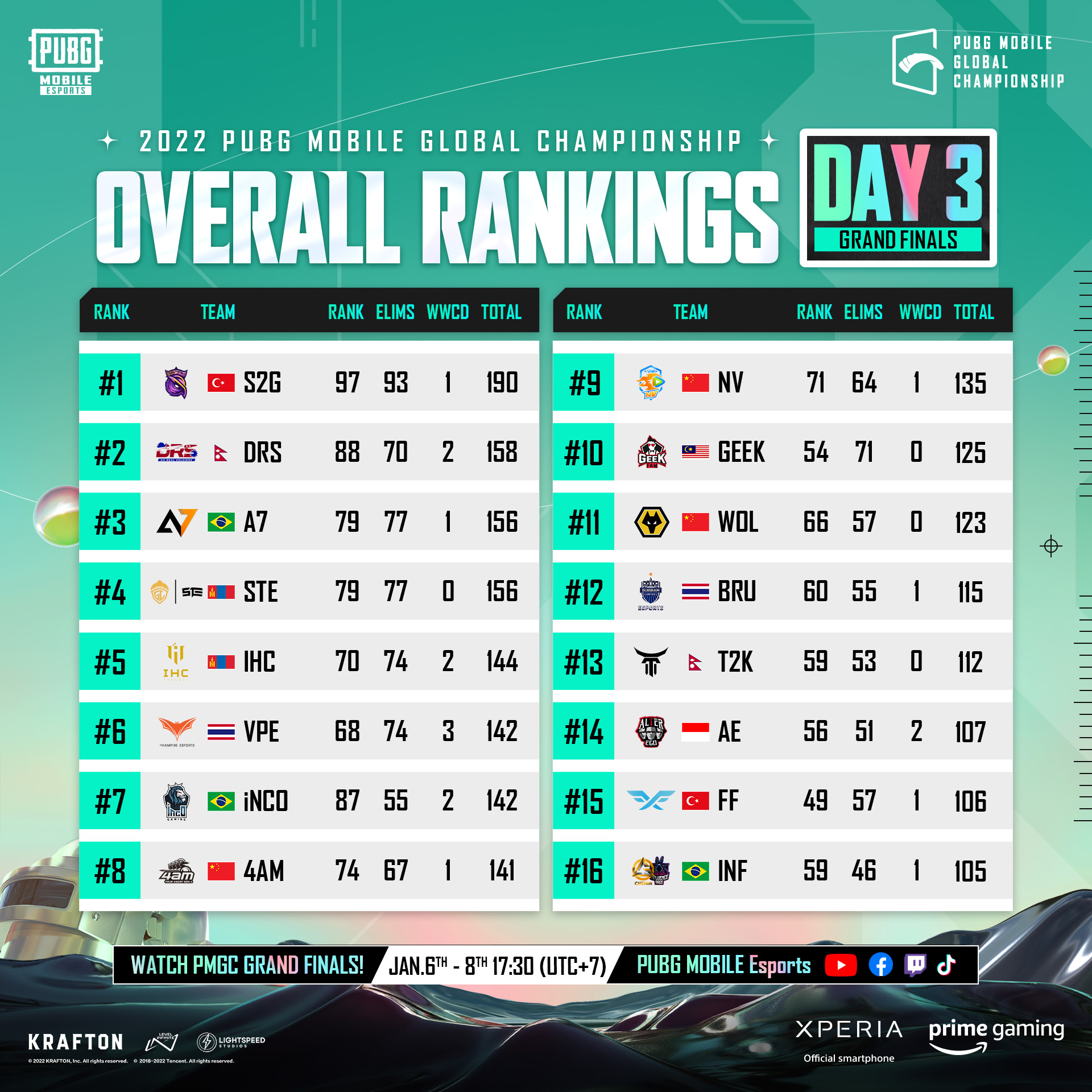 Overall ranking of PMGC 2022 Grand Finals Day 3