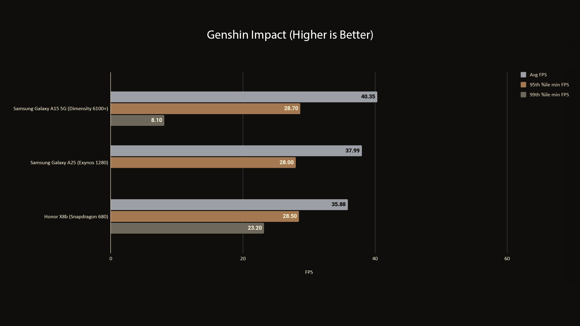 Genshin Impact on the Samsung Galaxy A25 5G