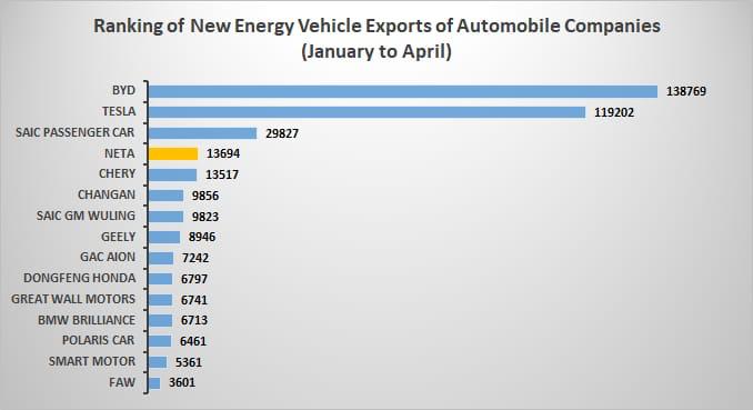 Neta Auto Ranking in New Energy Vehicle Export of Automobile Companies