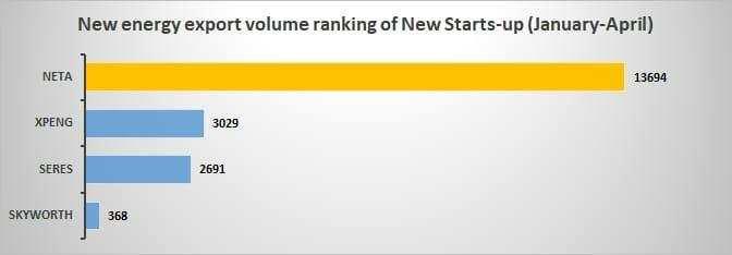 Neta Auto Ranks First in New Energy Export Volume Ranking of New Starts Up