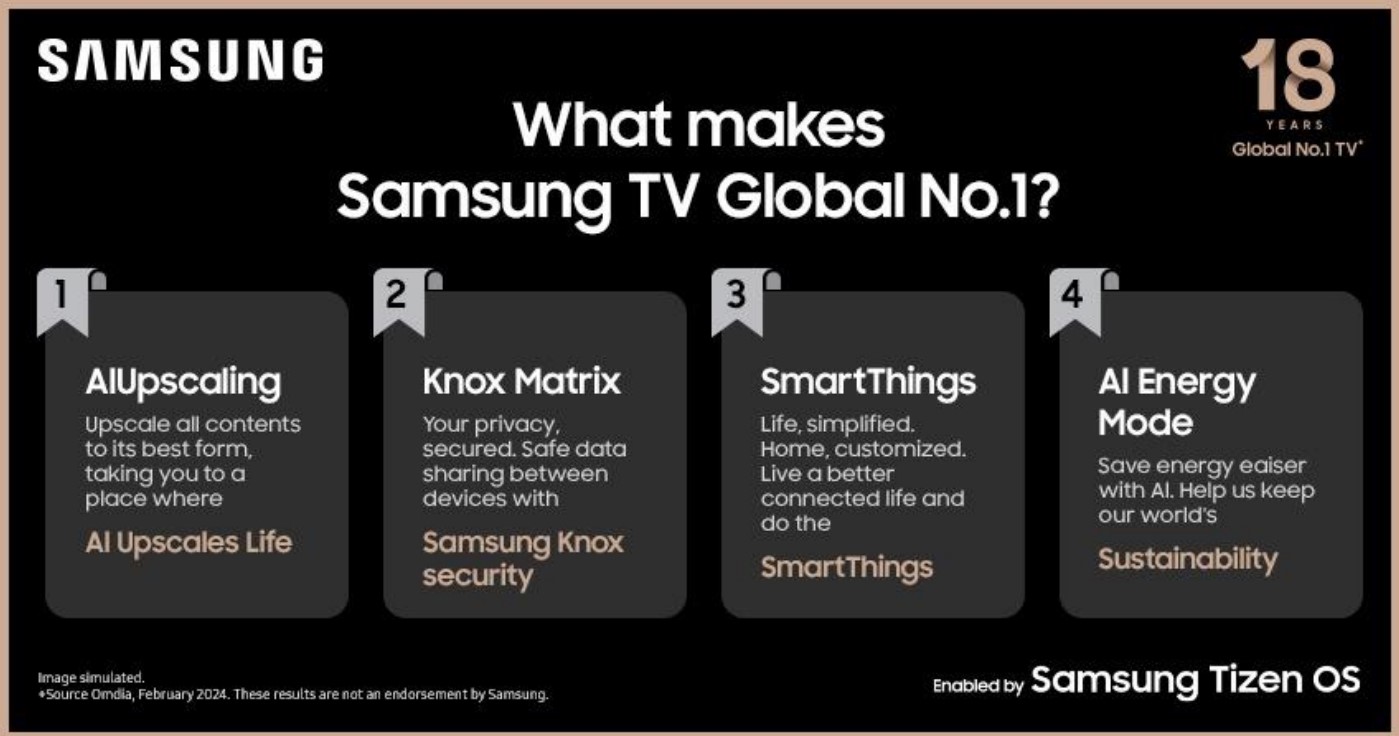 What makes Samsung TV Global No.1